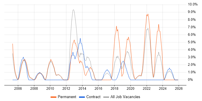 IT Manager job vacancy trend in Westminster