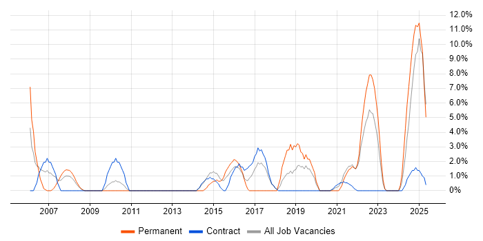 Job vacancy trend for IT Strategy in Westminster Job vacancy trend for IT Strategy in Westminster