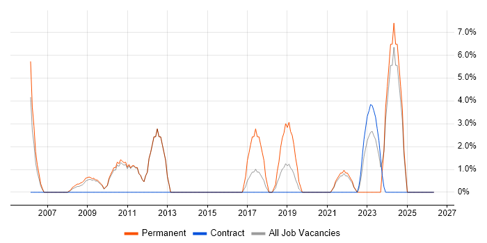 IT Support Engineer job vacancy trend in Westminster