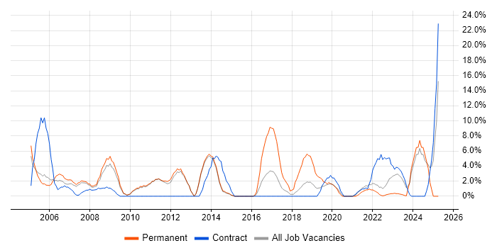 Job vacancy trend for IT Support in Westminster Job vacancy trend for IT Support in Westminster