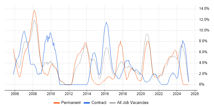 Job vacancy trend for ITIL in Westminster Job vacancy trend for ITIL in Westminster