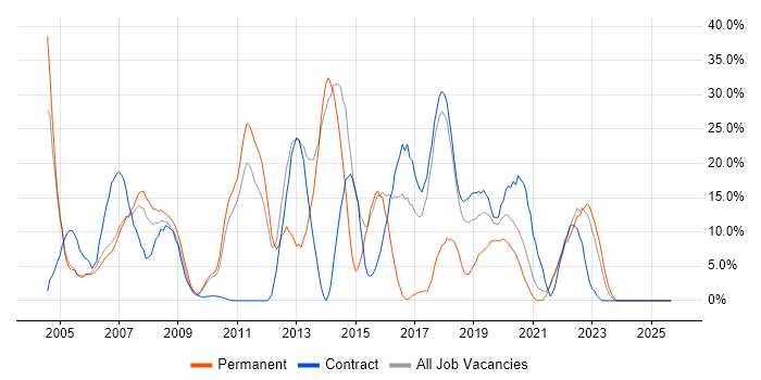 Java job vacancy trend in Westminster