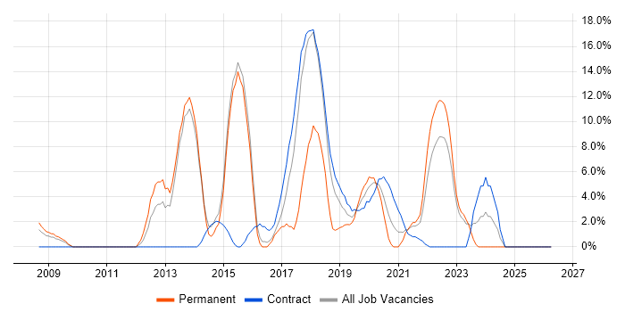 JIRA job vacancy trend in Westminster