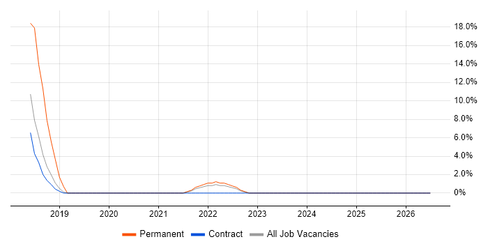 Journey Map job vacancy trend in Westminster
