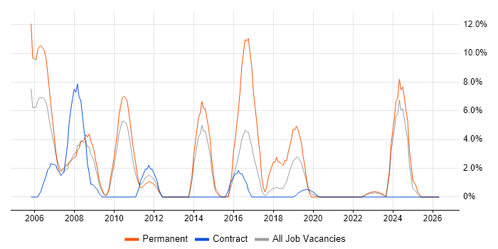 Junior job vacancy trend in Westminster