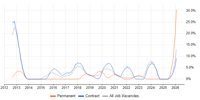Kanban job vacancy trend in Westminster