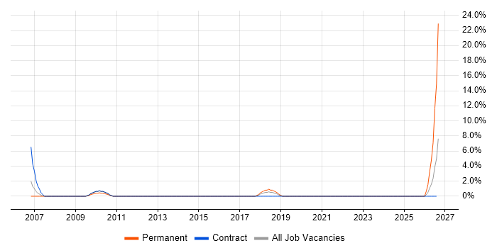 LDAP job vacancy trend in Westminster