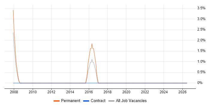 Lead Generation job vacancy trend in Westminster
