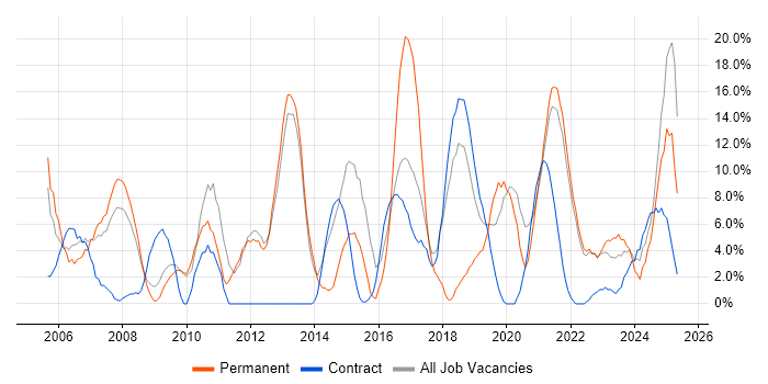 Job vacancy trend for Lead in Westminster Job vacancy trend for Lead in Westminster