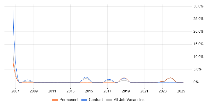 Job vacancy trend for Legacy Systems in Westminster Job vacancy trend for Legacy Systems in Westminster
