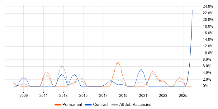 Legal job vacancy trend in Westminster