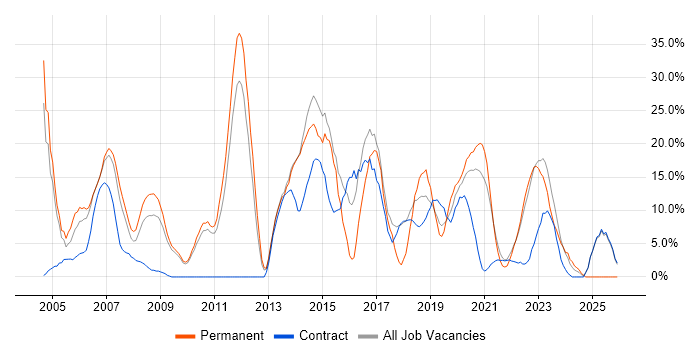 Linux job vacancy trend in Westminster