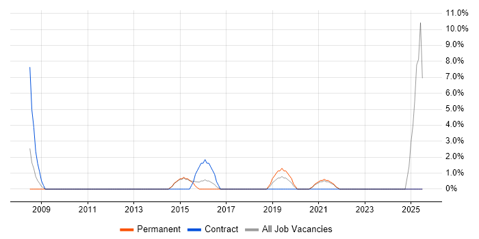 Job vacancy trend for Logistics in Westminster