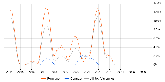 Machine Learning job vacancy trend in Westminster