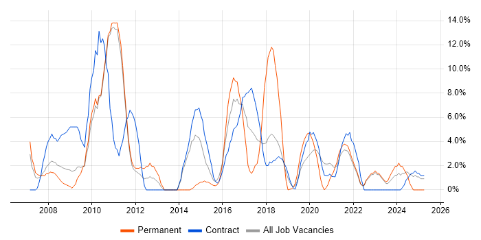 Job vacancy trend for Management Information System in Westminster Job vacancy trend for Management Information System in Westminster