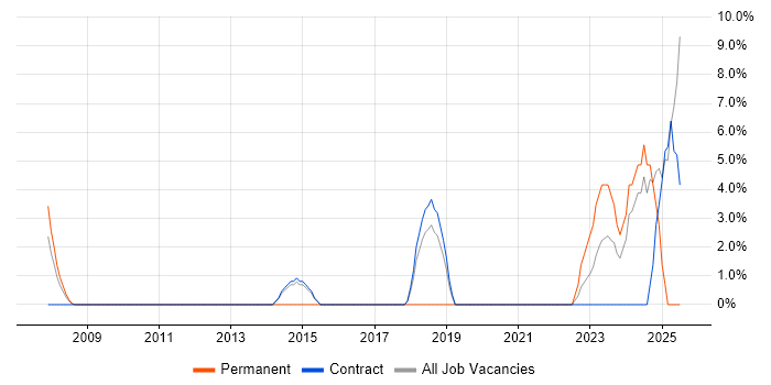 Job vacancy trend for Manufacturing in Westminster