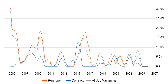 Marketing job vacancy trend in Westminster