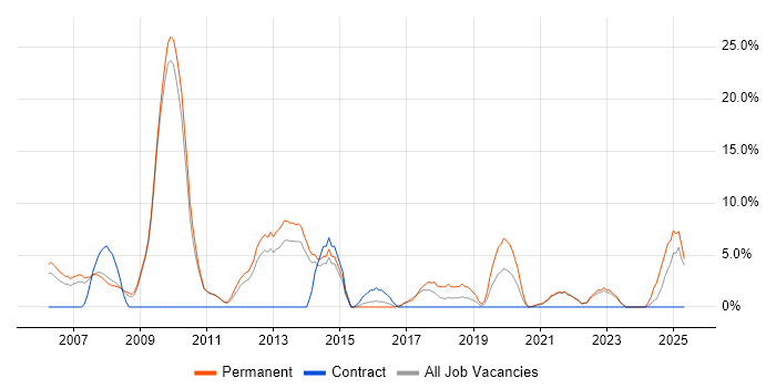 Job vacancy trend for Mathematics in Westminster