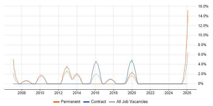 Matrix Organization job vacancy trend in Westminster
