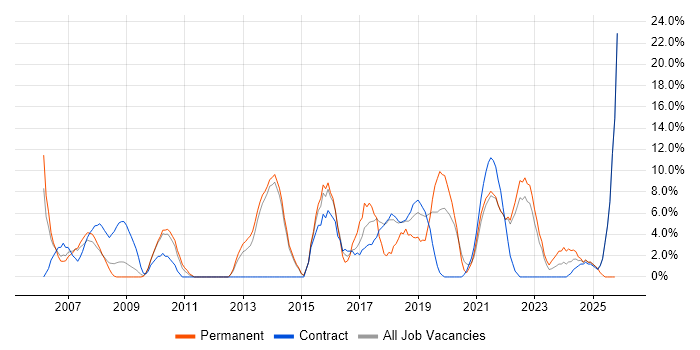 Mentoring job vacancy trend in Westminster