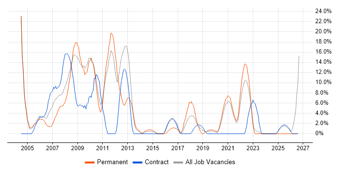 Microsoft Exchange job vacancy trend in Westminster