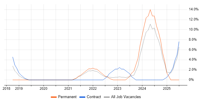 Job vacancy trend for Microsoft Intune in Westminster