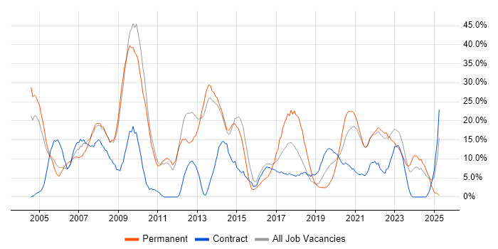 Job vacancy trend for Microsoft in Westminster Job vacancy trend for Microsoft in Westminster