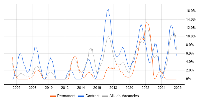 Migration job vacancy trend in Westminster
