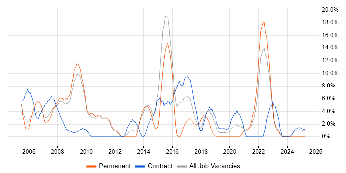 Job vacancy trend for Microsoft Excel in Westminster