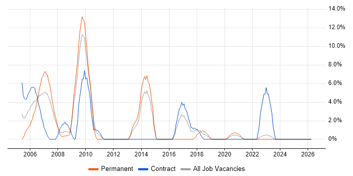 Microsoft Project job vacancy trend in Westminster