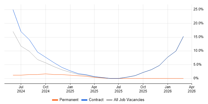 Next.js job vacancy trend in Westminster