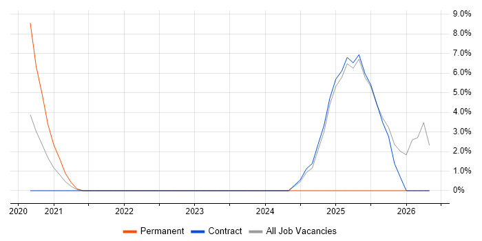 NIST job vacancy trend in Westminster