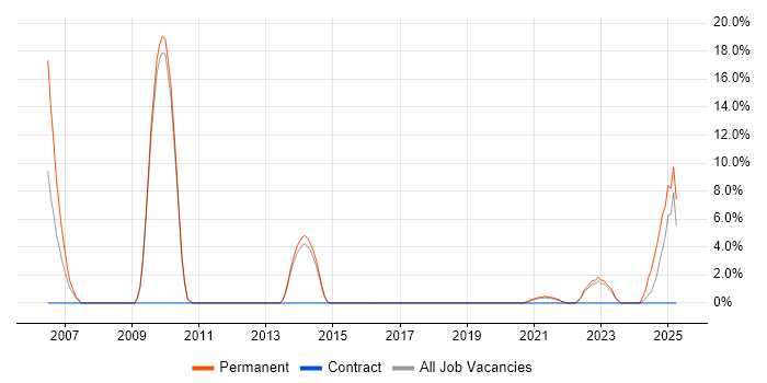 Job vacancy trend for Numerate Degree in Westminster