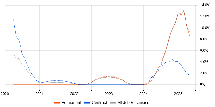 Job vacancy trend for OCI in Westminster Job vacancy trend for OCI in Westminster