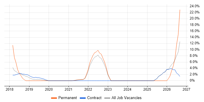 Onboarding job vacancy trend in Westminster