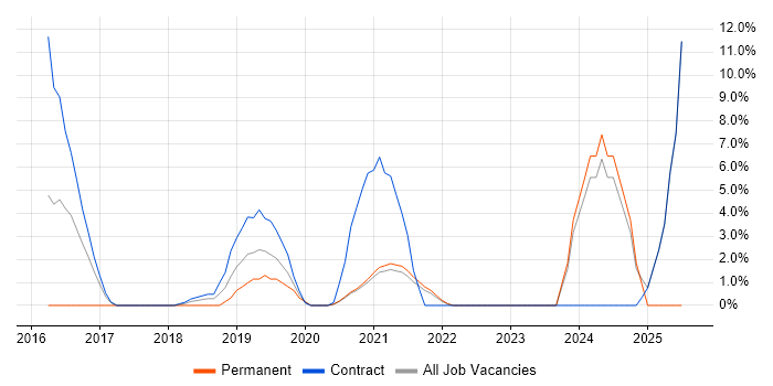 Job vacancy trend for OneDrive in Westminster Job vacancy trend for OneDrive in Westminster
