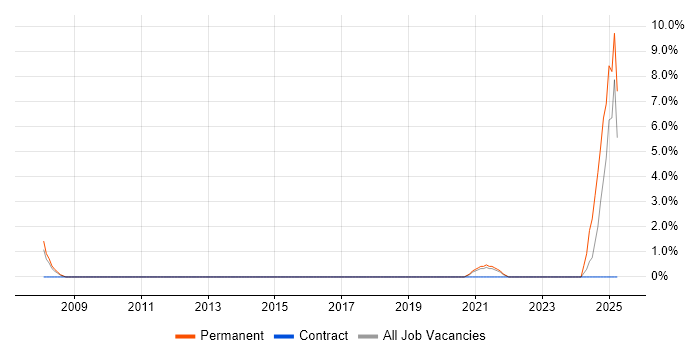 Job vacancy trend for Operations Research in Westminster