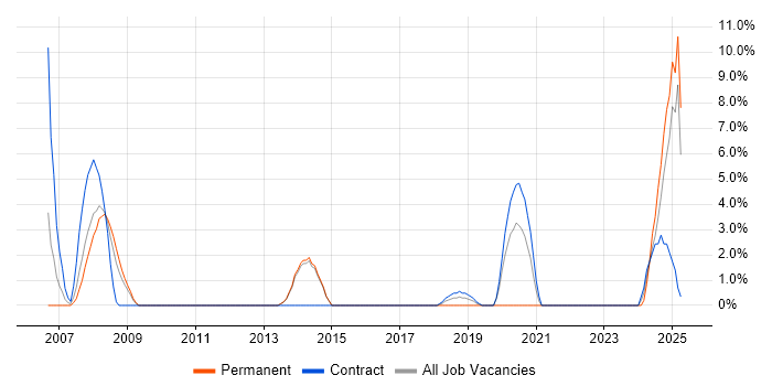 Job vacancy trend for Oracle EBS in Westminster