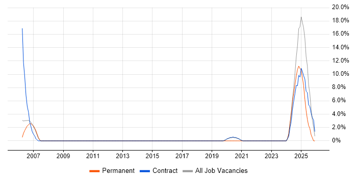 Oracle ERP job vacancy trend in Westminster