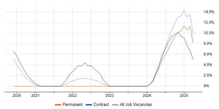 Job vacancy trend for Oracle Fusion in Westminster
