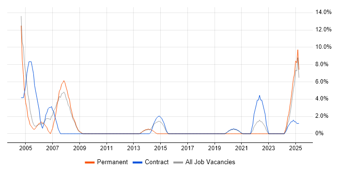 Job vacancy trend for Oracle Reports in Westminster