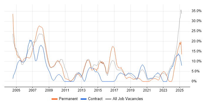 Job vacancy trend for Oracle in Westminster Job vacancy trend for Oracle in Westminster
