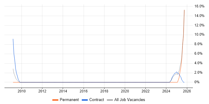 Payroll Consultant job vacancy trend in Westminster