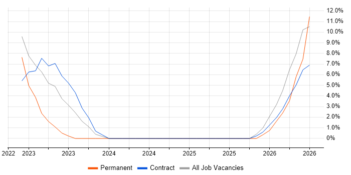 Platform Engineering job vacancy trend in Westminster