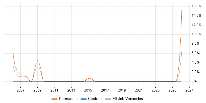 PMI Certification job vacancy trend in Westminster
