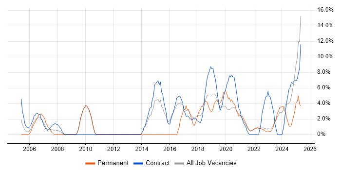 Job vacancy trend for PMO in Westminster Job vacancy trend for PMO in Westminster