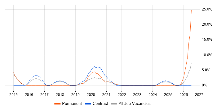 Portfolio Management job vacancy trend in Westminster