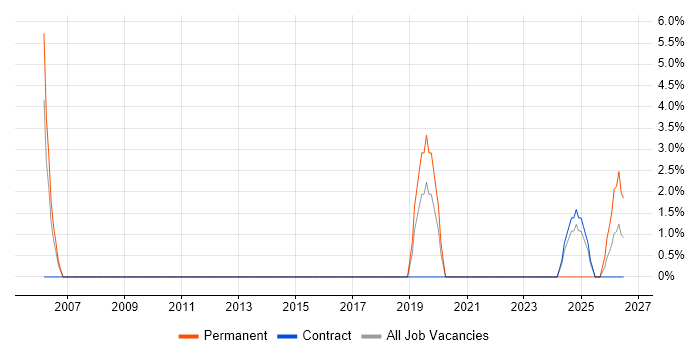 Portfolio Manager job vacancy trend in Westminster