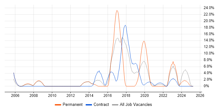 Job vacancy trend for PostgreSQL in Westminster Job vacancy trend for PostgreSQL in Westminster