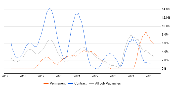 Job vacancy trend for Power Platform in Westminster